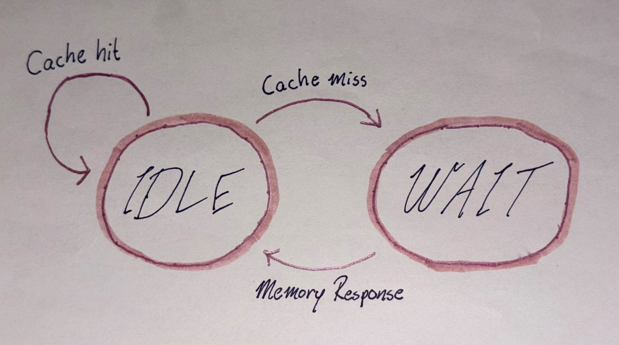 2-state Finite State Machine Diagram