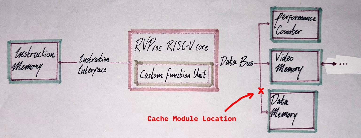 SoC Diagram with Cache