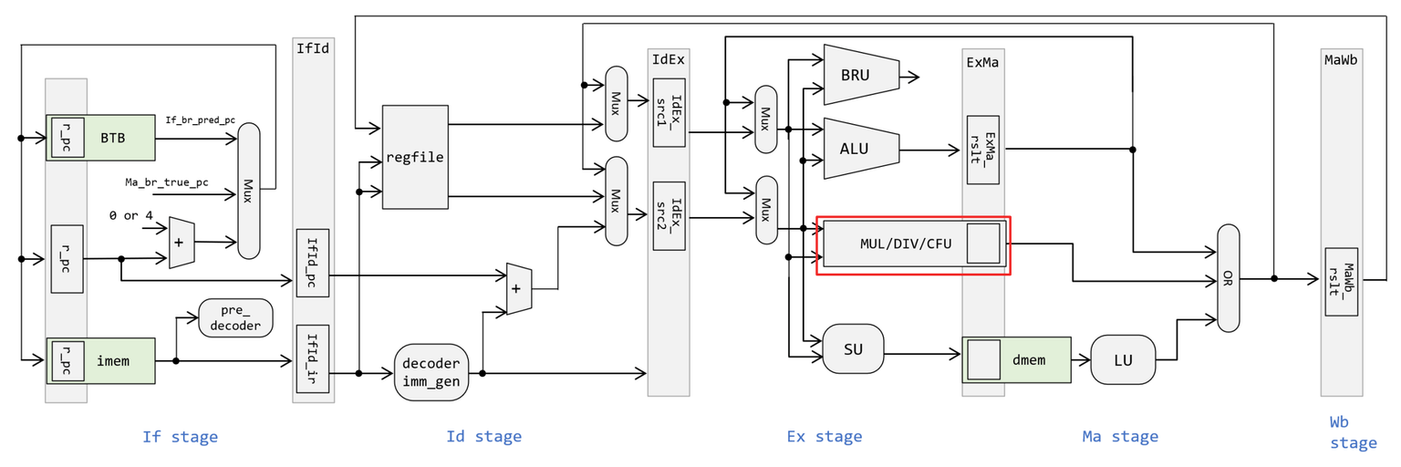 CPU Diagram Showing Five Stage Pipeline