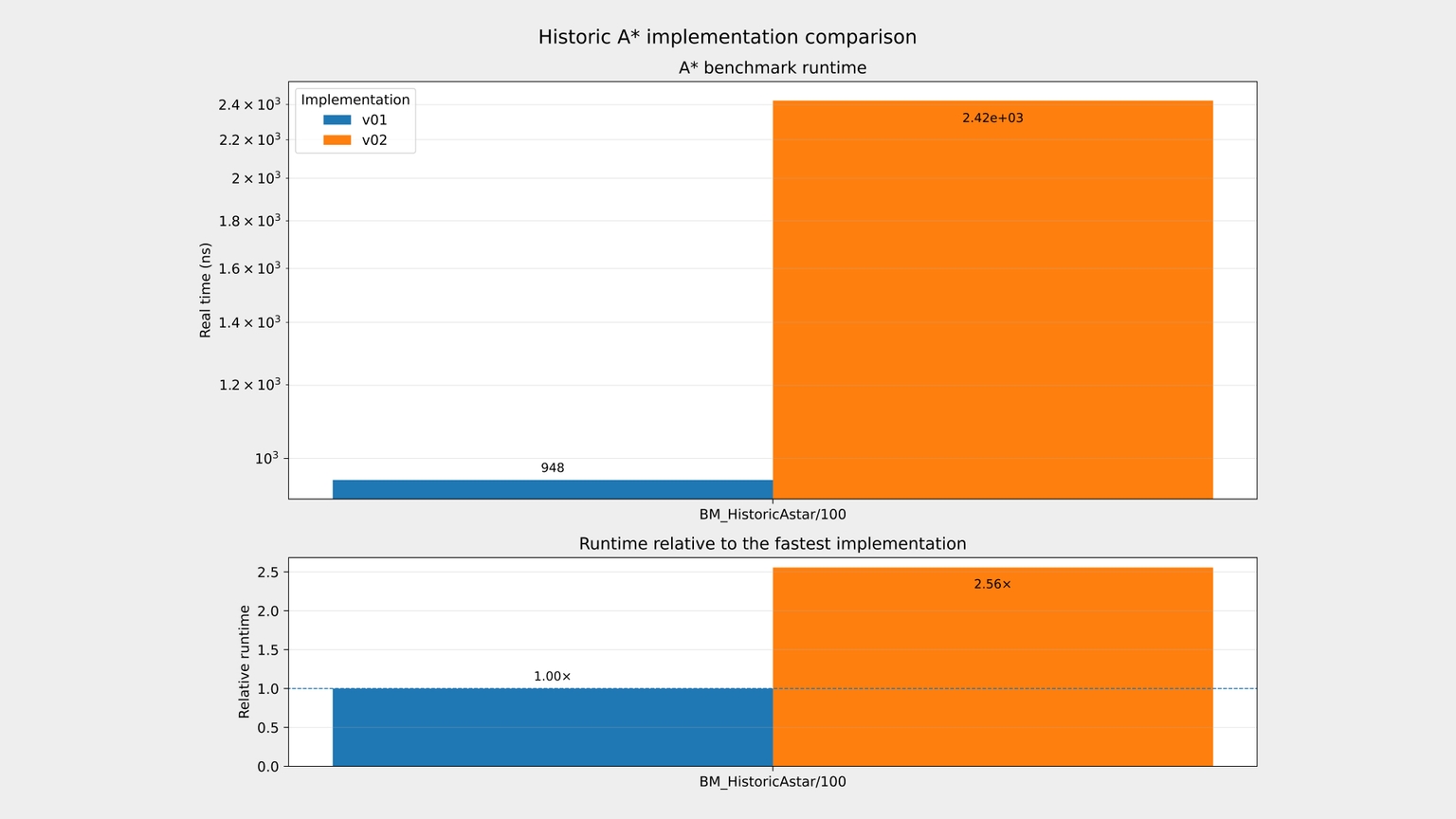 historical benchmarks chart