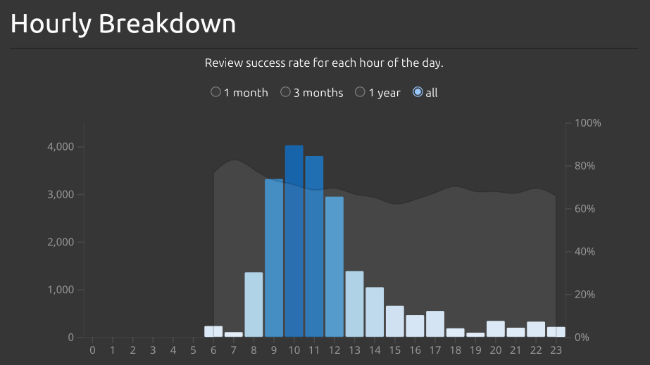 anki hourly breakdown stats